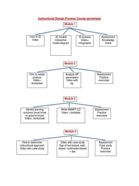 Prototype Testing Education Curriculum Examples 的图像结果