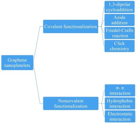Chemical Functionalization of Graphene Nanoplatelets with Hydroxyl ...