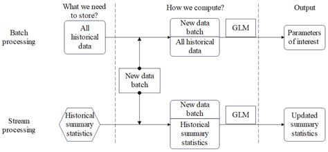 Adaptive Regression Analysis of Heterogeneous Data Streams via Models ...