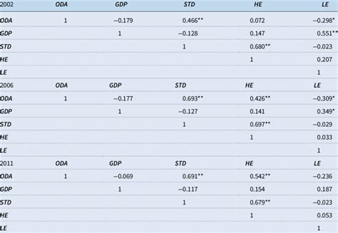 Image result for Finding Correlation Problem