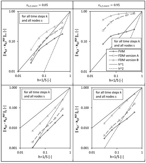 Comparison of Finite Difference and Finite Volume Simulations for a Sc ...