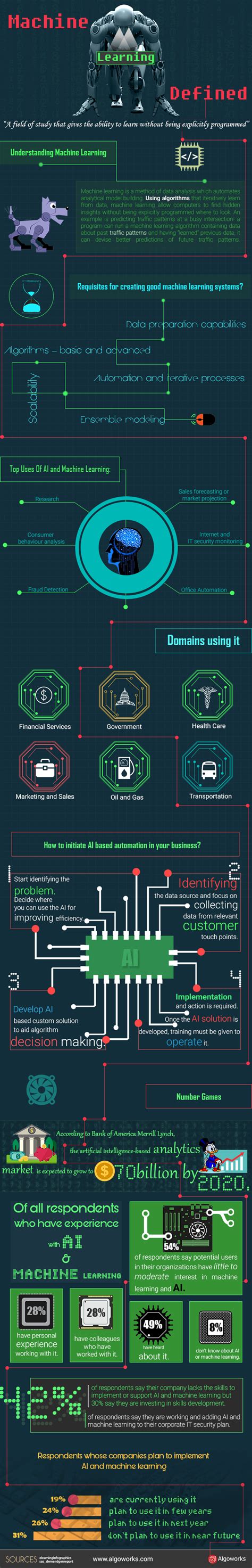 Image result for Infografis Machine Learning