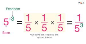 Image result for Negative Exponents