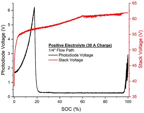 State of Charge and Capacity Tracking in Vanadium Redox Flow Battery ...