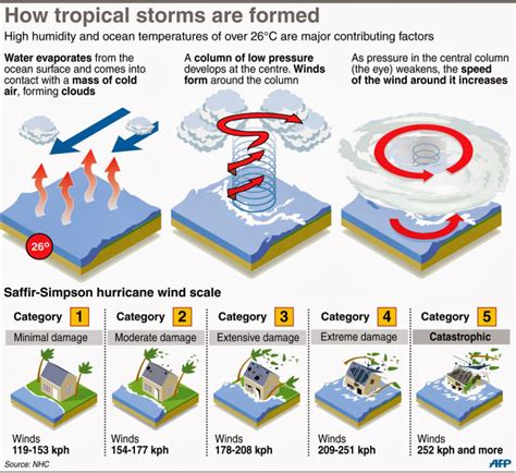 Cyclone Hidaya weakens after hitting Mafia Island. UPSC