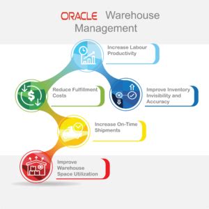 Oracle WMS Cloud 的图像结果