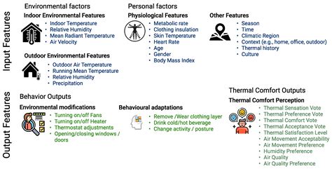 The Challenge of Multiple Thermal Comfort Prediction Models: Is TSV Enough?