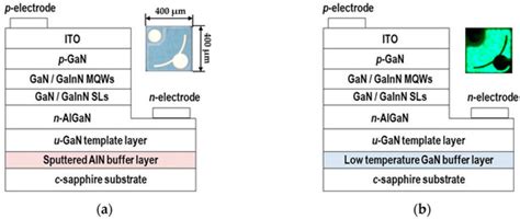 Enhanced Device Performance of GaInN-Based Green Light-Emitting Diode ...