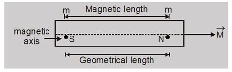 Magnetic Dipole Moment Definition, Formulas & Solved Examples Class 12