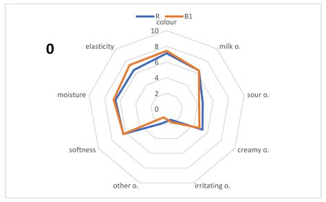 The Role of Autochthonous Levilactobacillus brevis B1 Starter Culture ...