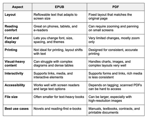 EPUB vs PDF vs MOBI: Best E-book Format | Smallpdf