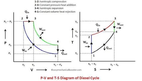 Draw the P-V diagram of Diesel cycle and mention the names of different ...