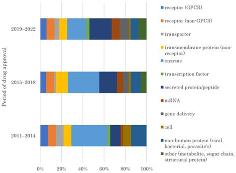 Chronological Analysis of First-in-Class Drugs Approved from 2011 to ...