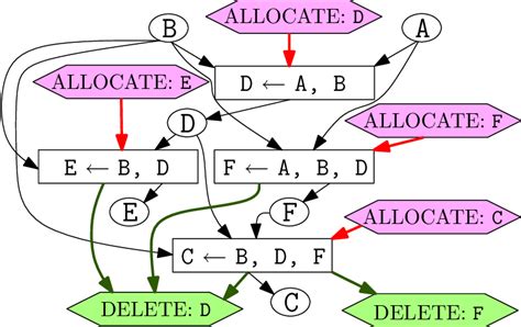 Image result for Automatic Memory Allocation
