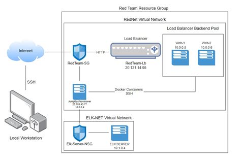 Image result for Elk Stack Project
