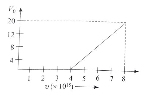 When a high frequency electromagnetic radiation is incident on a ...