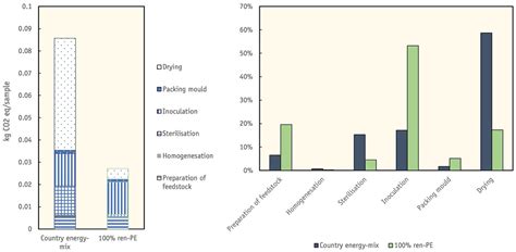Carbon Footprint Assessment of a Novel Bio-Based Composite for Building ...