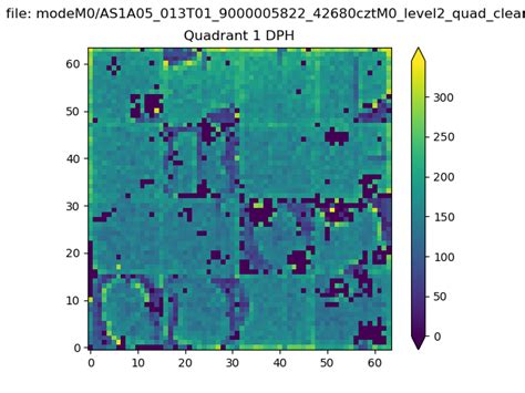 ASTROSAT CZTI Data Quality Report: Orbit 42680