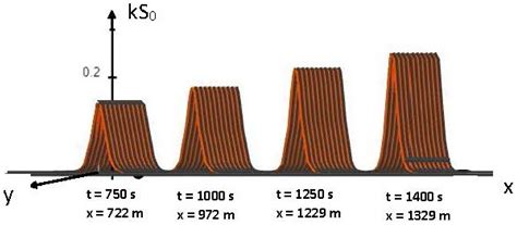 Serre-Green-Naghdi Dynamics under the Action of the Jeffreys’ Wind-Wave ...