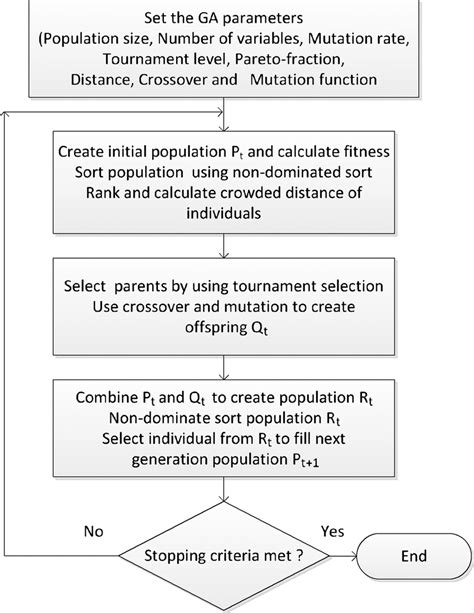Nsga2 Algorithm 的图像结果