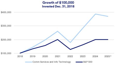 Technology Stocks Over Time 的图像结果