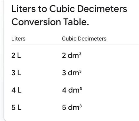 5 litres (L) is equal to how many decimetre cube(dm^3)? - Brainly.in