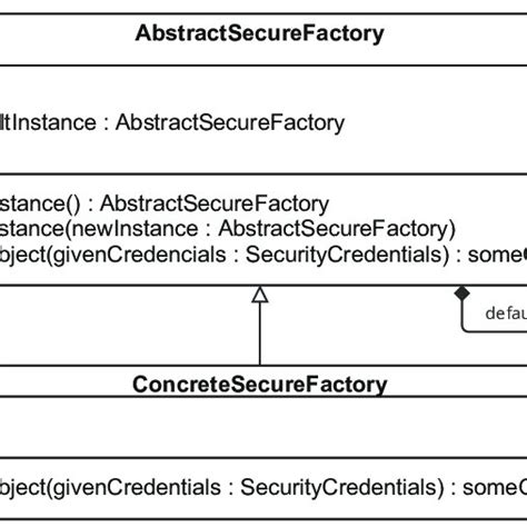 Image result for Secure Builder Pattern