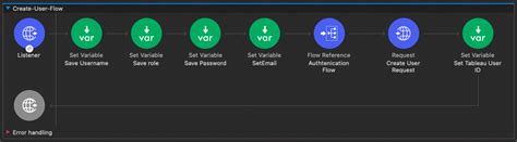 Image result for Tableau API Authentication