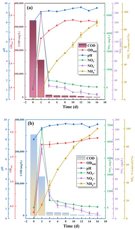 Vanadium Stress-Driven Microbial Acclimation Enhances Biological ...