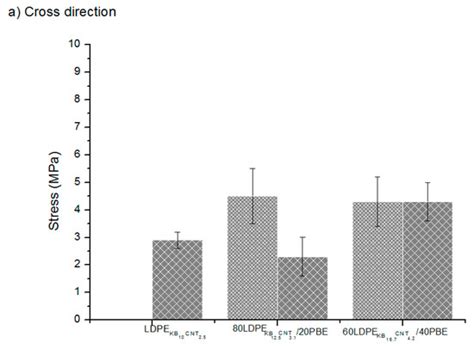 Development of Flexible and Conductive Immiscible Thermoplastic ...