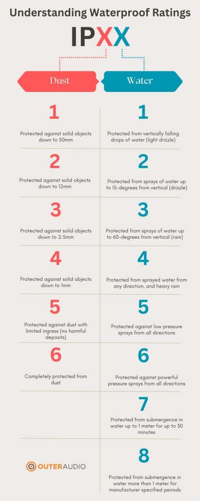 Image result for IPX Waterproof Rating Chart