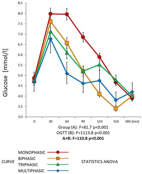 The Glycemic Curve during the Oral Glucose Tolerance Test: Is It Only ...
