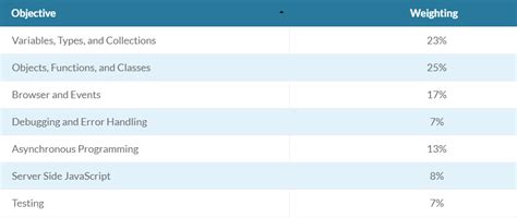Salesforce Certified JavaScript Developer 的图像结果