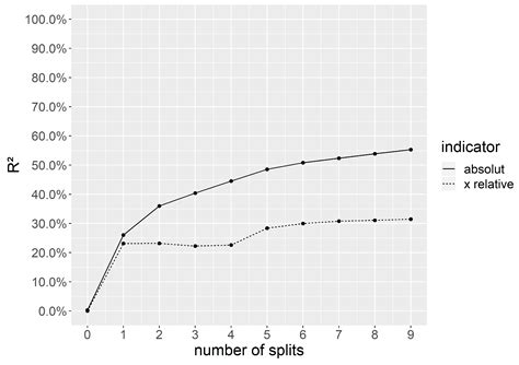 Mothers Matter: Using Regression Tree Algorithms to Predict Adolescents ...