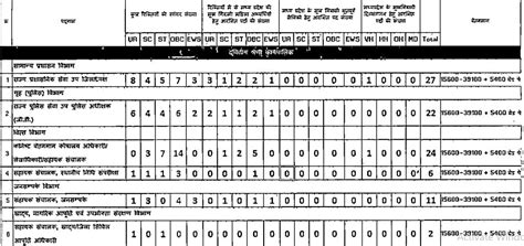 Image result for All Posts of Numbers of MPPSC