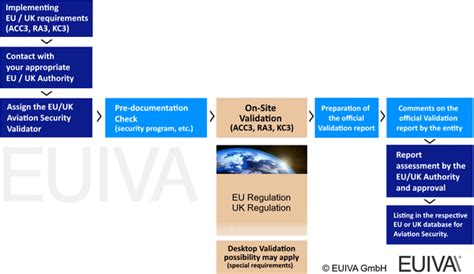 EUIVA Official ACC3 | RA3 | KC3 Validation Service