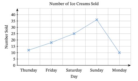 Image result for Examples of Different Types of Graphs
