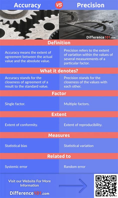 Image result for Difference Between Accuracy Precision