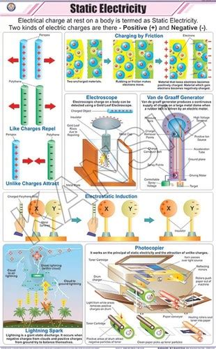 Image result for Static Electricity Chart