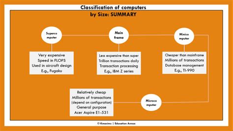 Classification of Computer 的图像结果