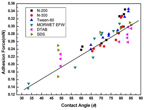 Wetting Behavior and Maximum Retention of Aqueous Surfactant Solutions ...