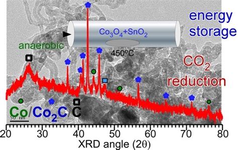 Energy Storage and CO2 Reduction Performances of Co/Co2C/C Prepared by ...