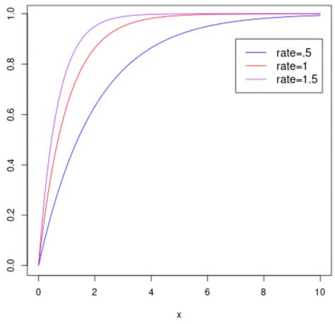 Image result for Statquest Exponential Distribution