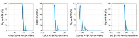 LoRa, Zigbee and 5G Propagation and Transmission Performance in an ...