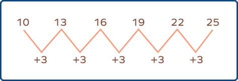 Image result for Importance of Patterns in Math