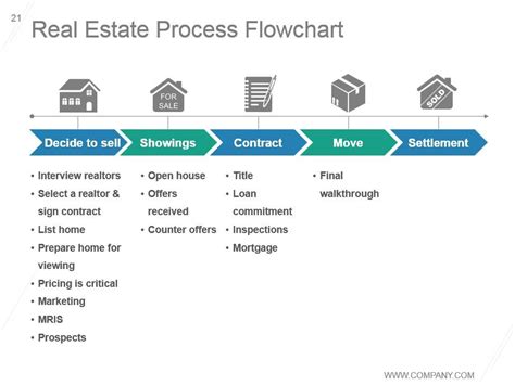 Image result for Real Estate Sales Process Flow Chart