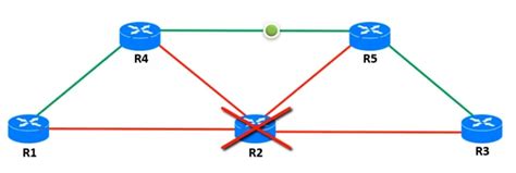 Image result for Difference Between Static and Dynamic Routing
