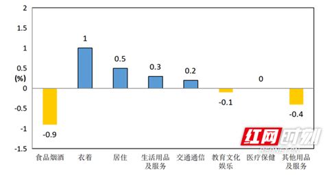 2月岳阳居民消费价格同比上涨0.3％ 环比持平_腾讯新闻