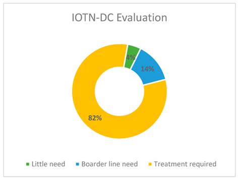 Down Syndrome Children, Malocclusion Characteristics and the Need for ...