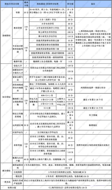 上海居住证积分办理细则2022最新，孩子在上海上学一定要上海积分120分吗？